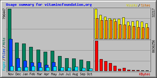 Usage summary for vitamincfoundation.org